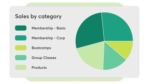 Mindbody screenshot: Sales by category chart