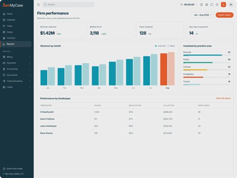 MyCase screenshot: Firm performance reports dashboard