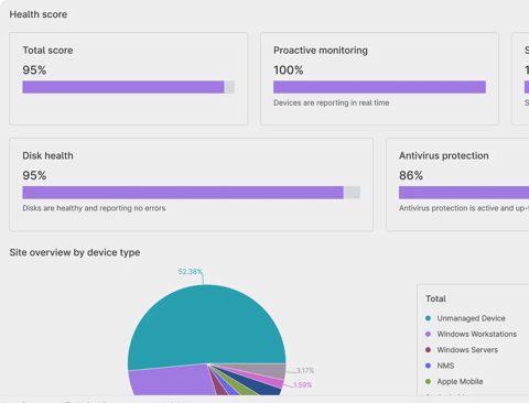 NinjaOne screenshot: Health score and site overview