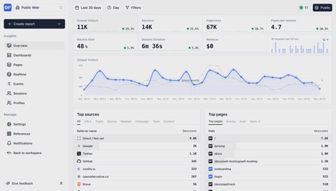 OpenPanel screenshot: Analytics overview dashboard