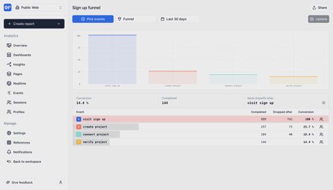 OpenPanel screenshot: Sign-up funnel report