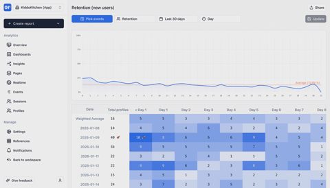 OpenPanel screenshot: Retention cohort table