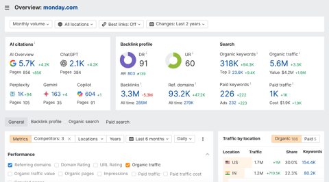 Ahrefs screenshot: Site overview with traffic and backlink metrics