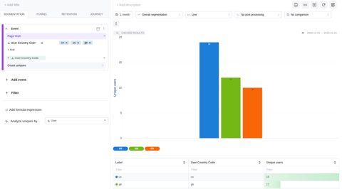 Mitzu screenshot: Segmentation insight with breakdown