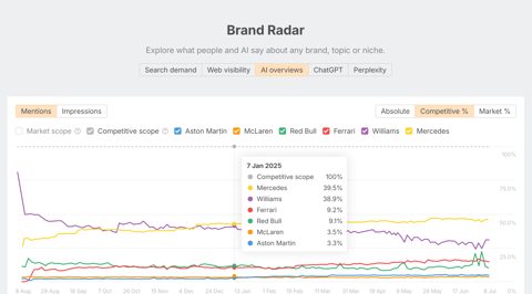 Ahrefs screenshot: Brand Radar mentions over time