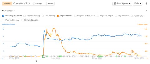 Ahrefs screenshot: Organic traffic performance chart