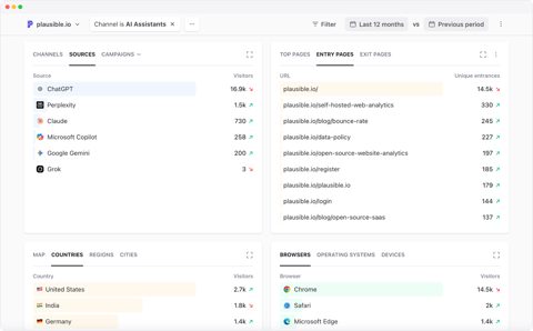 Plausible Analytics screenshot: Sources and entry pages report