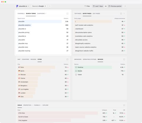 Plausible Analytics screenshot: Dashboard with Search Console data