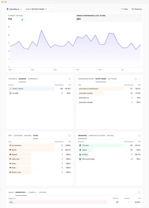 Plausible Analytics screenshot: Real-time dashboard filtered by goal