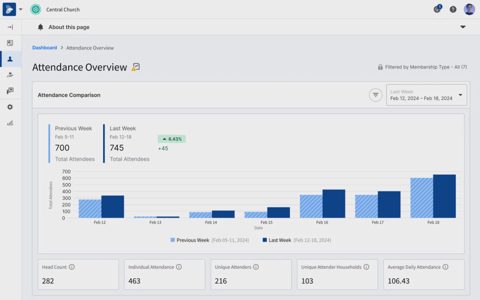 Pushpay screenshot: Attendance overview dashboard