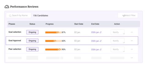 Peoplebox screenshot: Performance review cycle progress