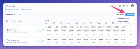Perdoo screenshot: KPI board with trend lines