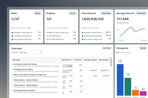 Procore screenshot: Project risk and spend analytics