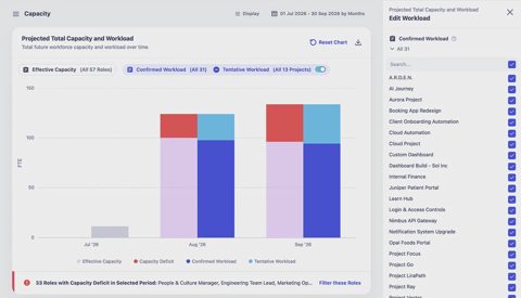 Runn screenshot: Capacity and workload projection chart