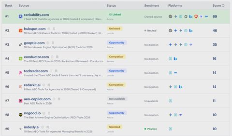 Rankability screenshot: AI citations ranking table