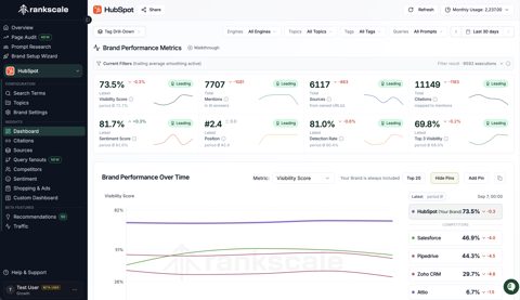 Rankscale screenshot: Brand performance dashboard