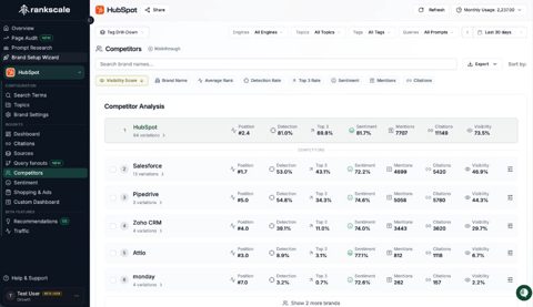 Rankscale screenshot: Competitor visibility analysis