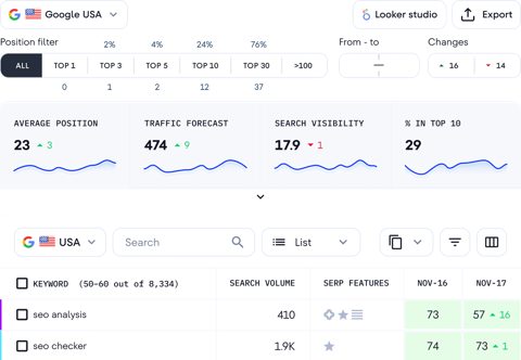 SE Ranking screenshot: Rank tracker with positions and traffic forecast