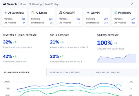 SE Ranking screenshot: AI search visibility by engine
