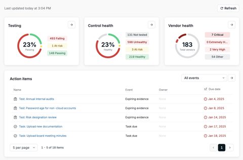 Secureframe screenshot: Compliance dashboard with testing and vendor health