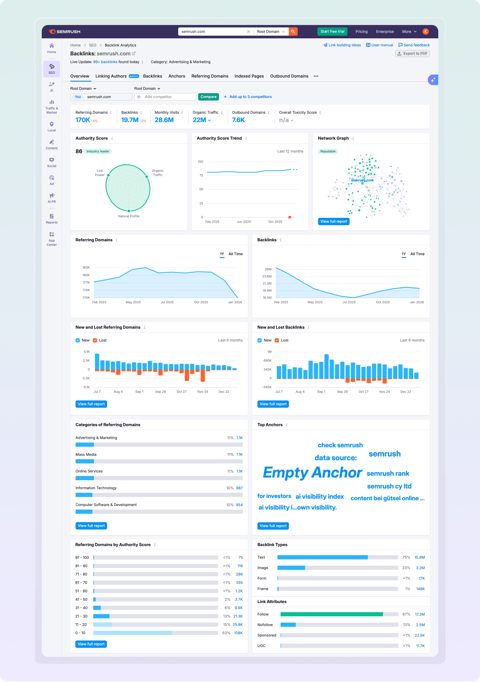 Semrush screenshot: Backlink analytics dashboard