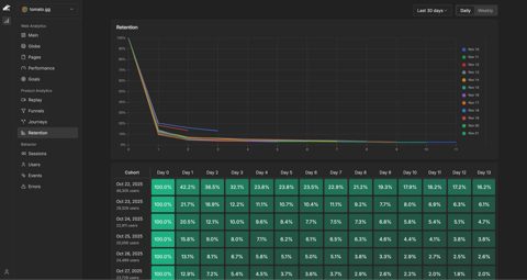 Rybbit screenshot: Retention cohort table