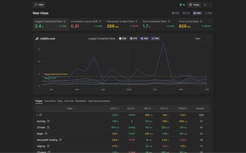 Rybbit screenshot: Web vitals performance report
