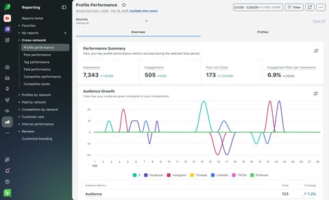 Sprout Social screenshot: Profile performance analytics report