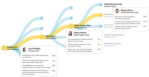 WorkBoard screenshot: OKR alignment tree across the company