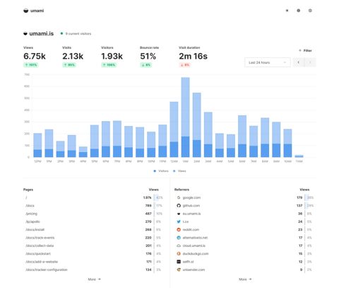 Umami screenshot: Website analytics dashboard