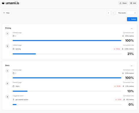 Umami screenshot: Conversion funnel report