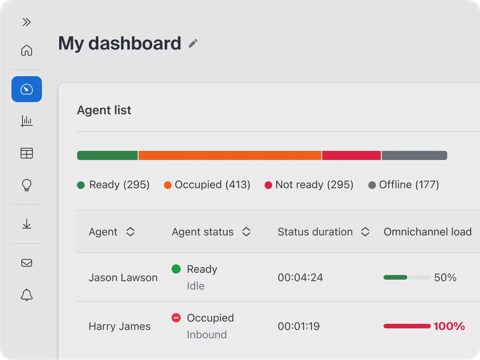 Zoom Contact Center screenshot: CX analytics report with KPI tiles and charts