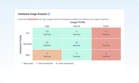 Zscaler screenshot: Hardware usage analysis matrix