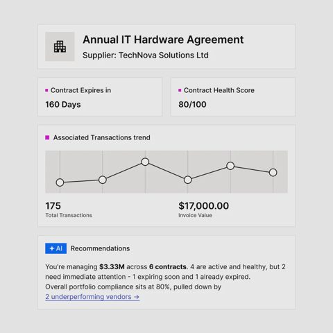 Zapro screenshot: Contract overview with spend trend