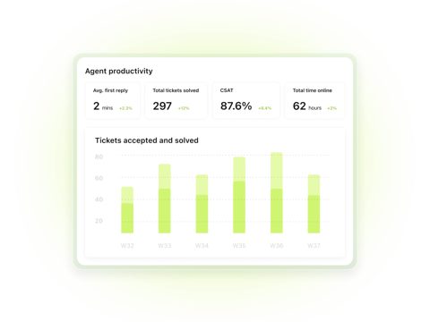 Zendesk screenshot: Agent productivity report
