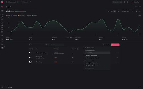 Appwrite screenshot: Firewall analytics and rules