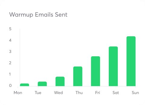 Instantly screenshot: Warmup emails sent chart