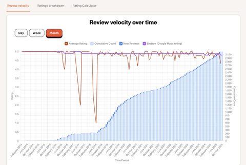 Reviewflowz screenshot: Review velocity chart report