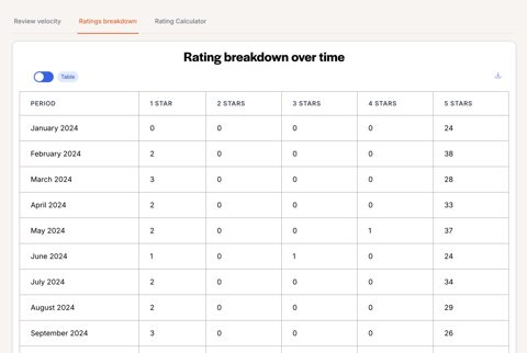 Reviewflowz screenshot: Rating breakdown table by month
