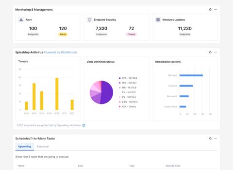 Splashtop screenshot: Endpoint monitoring dashboard