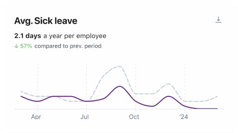 Humaans screenshot: Average sick leave report