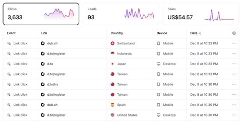 Dub Partners screenshot: Click, lead and sale events table