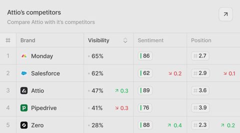 Peec AI screenshot: Brand visibility vs competitors