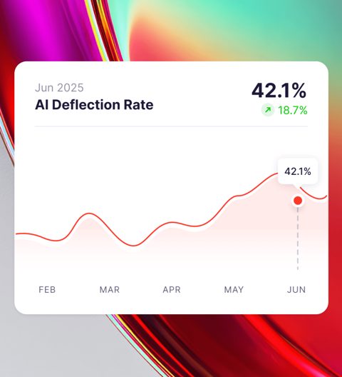 Unthread screenshot: AI deflection rate chart