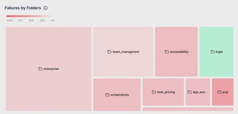 BrowserStack screenshot: Failures by folder heatmap