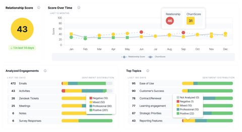 ChurnZero screenshot: Relationship score and engagement analysis