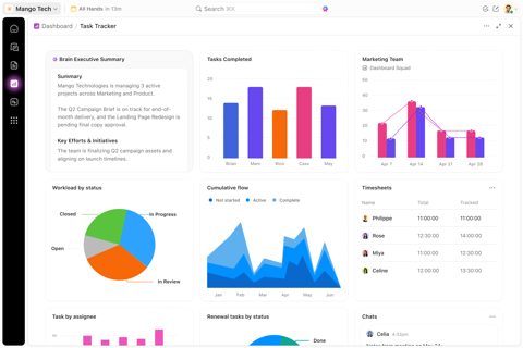 ClickUp screenshot: Dashboard with workload and task charts
