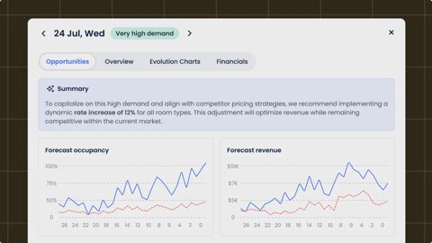 Cloudbeds screenshot: Demand summary and forecast charts