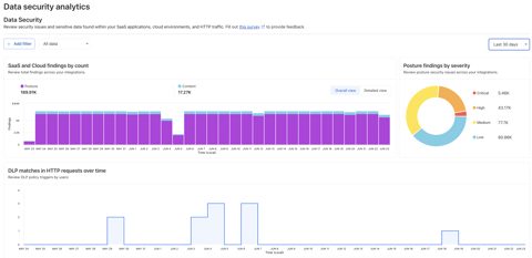 Cloudflare One screenshot: Data security analytics dashboard