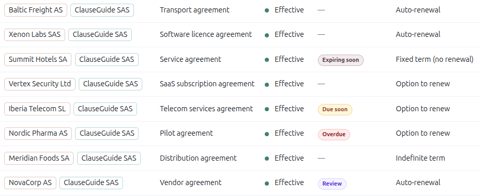 ClauseGuide screenshot: Contract list with status and renewal terms